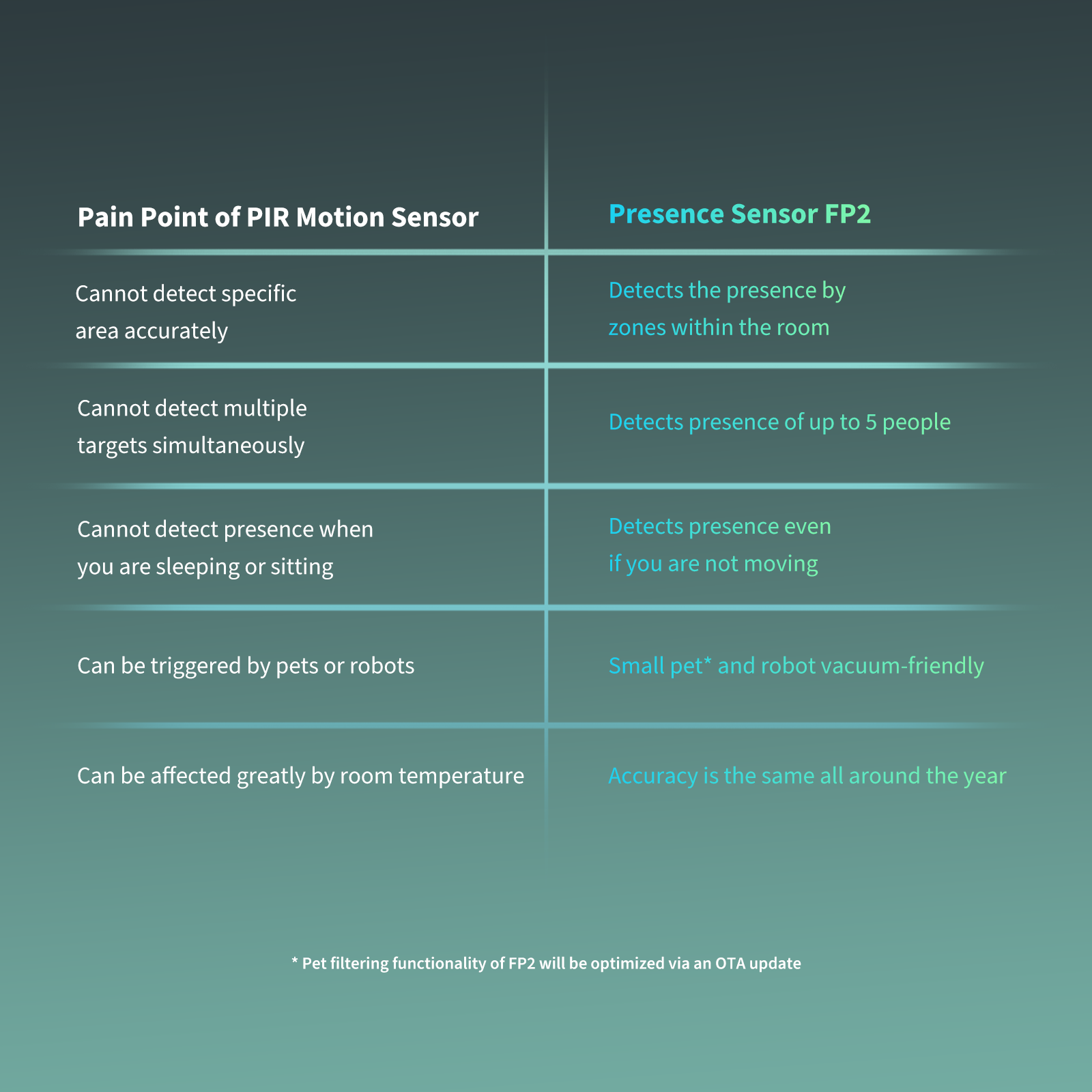 Aqara Presence Sensor FP2 Value Pack